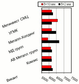 Расценки на г/к прокат, Киев