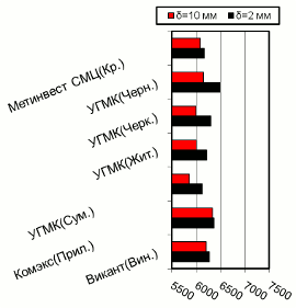 Расценки на г/к прокат, Центральный регион