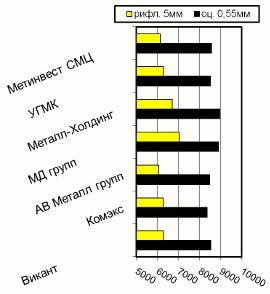 Расценки на рифленый и оцинкованный плоский прокат, Киев