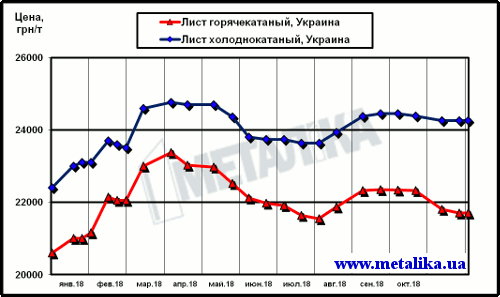 Цены украинского рынка плоского проката (с учетом НДС для партии металла массой 5 т)