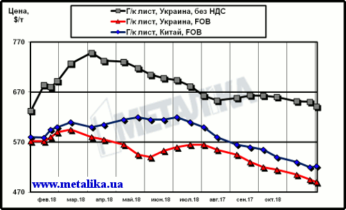 Сравнение динамики расценок на г/к лист в Китае и в Украине