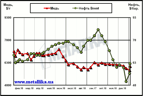 Динамика цен на медь (LME) и нефть марки Brent (Лондон)