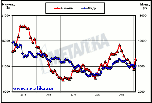 Динамика цен LME на медь и никель с начала 2014 г.