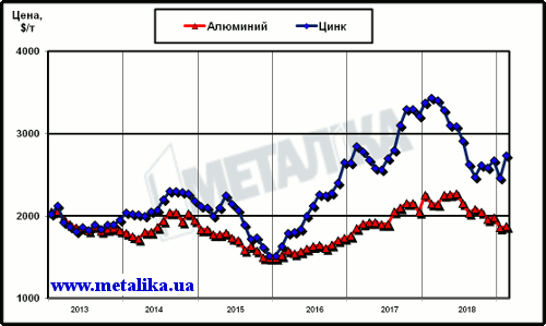 Динамика цен LME на алюминий и цинк с начала 2011 г.