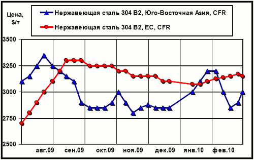 Динамика цен на нержавеющую сталь марки 304 2В (08Х18Н10) на рынках ЮВА и ЕС