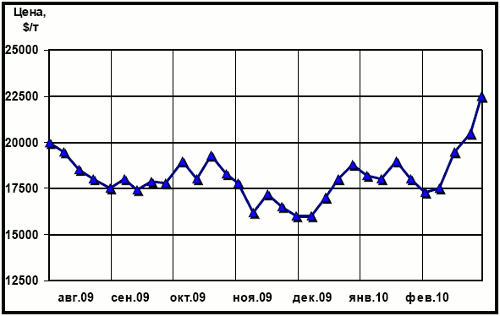 Динамика цен на никель (LME)