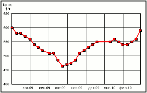 Динамика цен на г/к плоский прокат (ЮВА, CFR)