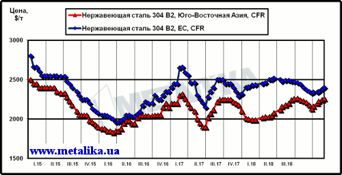 Динамика цен на нержавеющую сталь марки 304 2В (08Х18Н10) на рынках ЮВА и ЕС