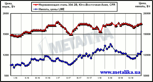 Динамика котировок никеля (LME) и цен нержавеющей стали марки 304 2В (ЮВА, CFR)