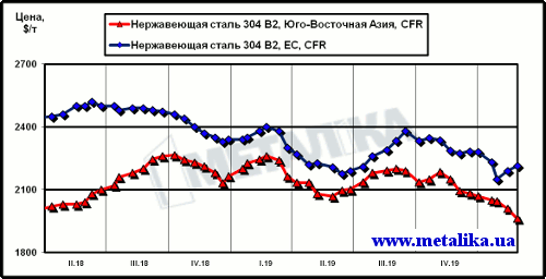 Динамика цен на нержавеющую сталь марки 304 2В (08Х18Н10) на рынках ЮВА и ЕС