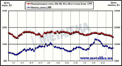 Динамика котировок никеля (LME) и цен нержавеющей стали марки 304 2В (ЮВА, CFR)