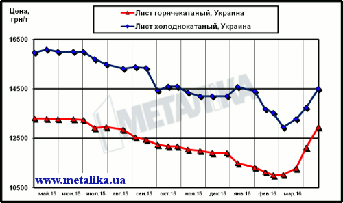 Цены украинского рынка плоского проката (с учетом НДС для партии металла массой 5 т)