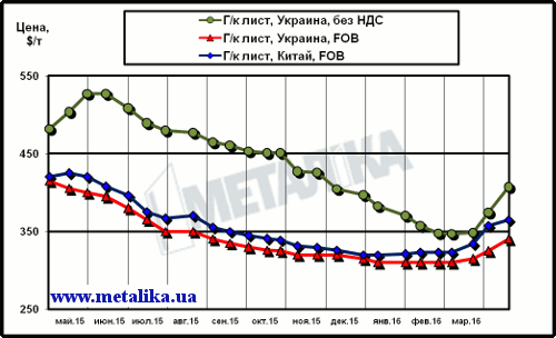 Сравнение динамики расценок на г/к лист в Китае и в Украине