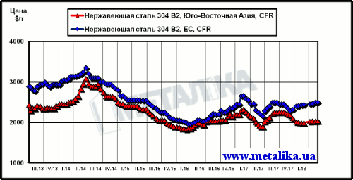 Динамика цен на нержавеющую сталь марки 304 2В (08Х18Н10) на рынках ЮВА и ЕС