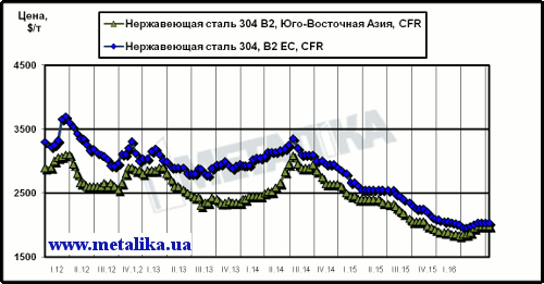 Динамика цен на нержавеющую сталь марки 304 2В (08Х18Н10) на рынках ЮВА и ЕС