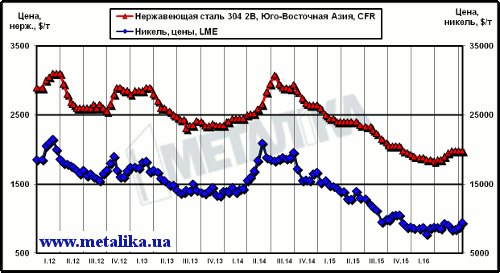 Динамика котировок никеля (LME) и цен нержавеющей стали марки 304 2В (ЮВА, CFR)