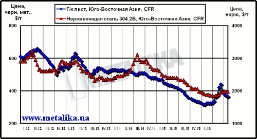 Расценки на обычный листовой прокат и нержавеющую сталь в Юго-Восточной Азии (CFR)