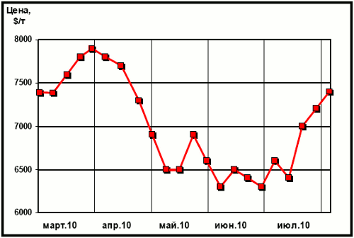 Динамика цен LME на медь