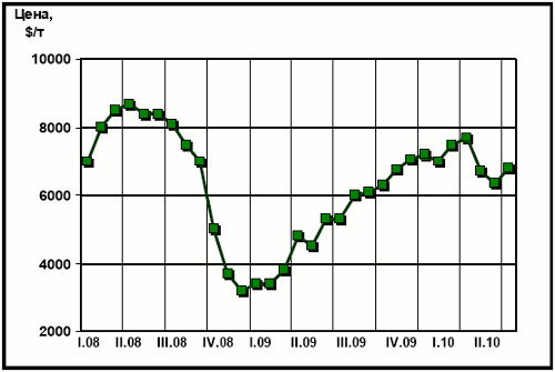 Динамика цен LME на медь с начала 2008 г.