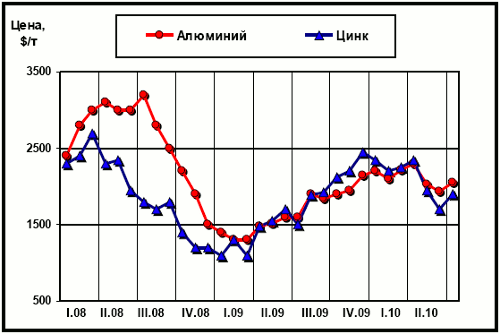 Динамика цен LME на алюминий и цинк с начала 2008 г.