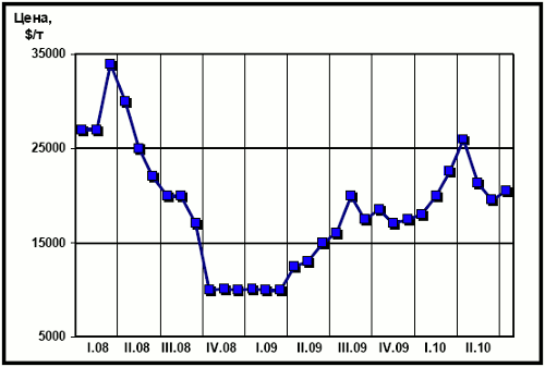 Динамика цен LME на никель с начала 2008 г.