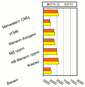 Расценки на арматурный прокат, Киев