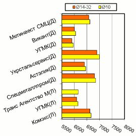 Расценки на арматурный прокат, Донбасс