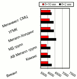 Расценки на г/к прокат, Киев