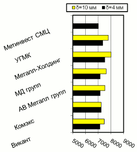 Расценки на полосу, Киев