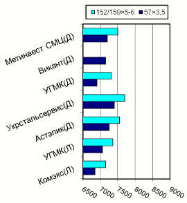 Расценки на электросварные трубы, Донбасс