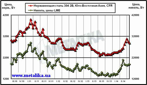 Динамика цен на никель (LME) и нержавеющую сталь марки 304 2В (ЮВА, CFR)
