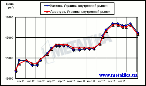 Украинские цены на арматуру и катанку (для партии металла массой 5 т, с НДС)