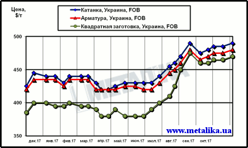 Котировки арматуры, катанки и квадратной заготовки при поставках на экспорт