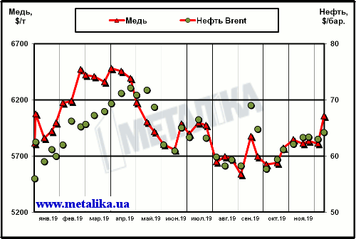 Динамика цен на медь (LME) и нефть марки Brent (Лондон)