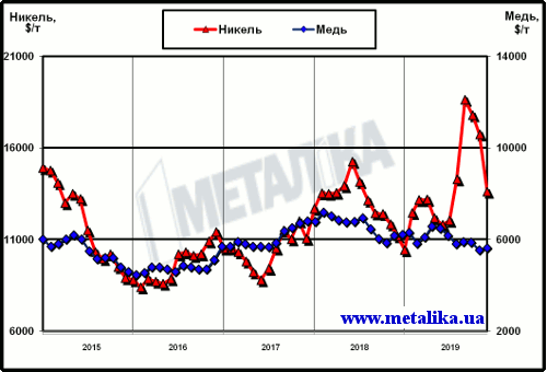 Динамика цен LME на медь и никель с начала 2015 г.