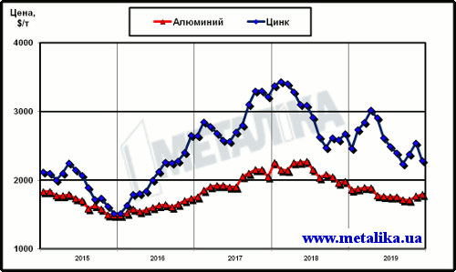 Динамика цен LME на алюминий и цинк с начала 2015 г.
