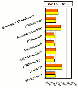 Расценки на арматурный прокат, Западный регион