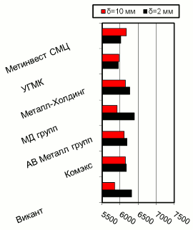 Расценки на г/к прокат, Киев