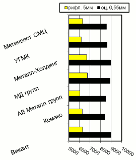 Расценки на рифленый и оцинкованный плоский прокат, Киев