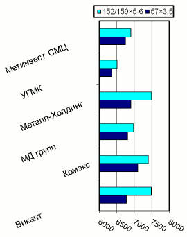 Расценки на электросварные трубы, Киев