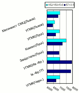 Расценки на электросварные трубы, Западный регион