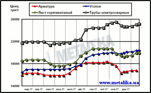 Цены на металлопродукцию в Украине