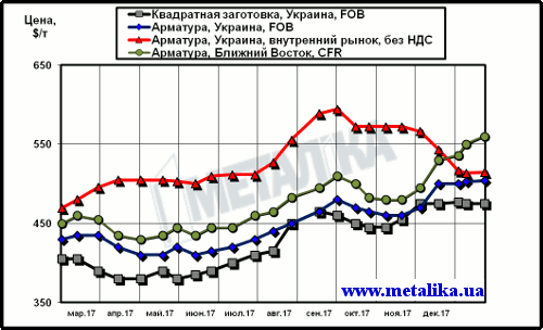 Расценки на арматуру: украинские экспортные, украинские внутренние и мировые