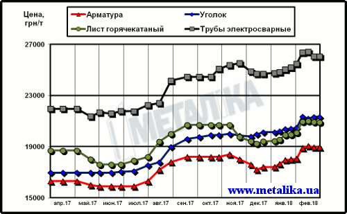 Цены на металлопродукцию в Украине