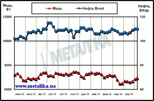 Динамика цен на медь (LME) и нефть марки Brent (Лондон)