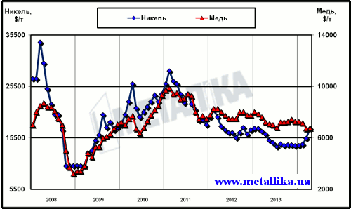 Динамика цен LME на медь и никель с начала 2008 г.