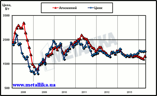 Динамика цен LME на алюминий и цинк с начала 2008 г.