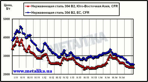 Динамика цен на нержавеющую сталь марки 304 2В (08Х18Н10) на рынках ЮВА и ЕС