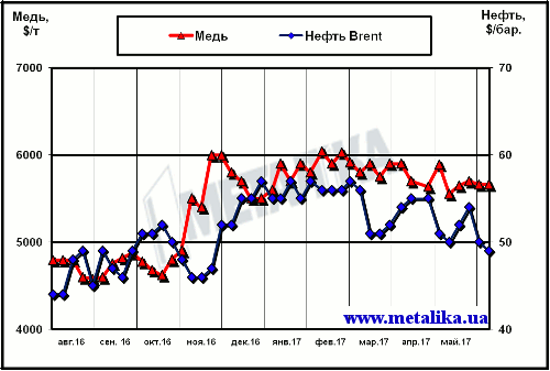 Динамика цен на медь (LME) и нефть марки Brent (Лондон)