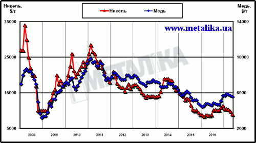 Динамика цен LME на медь и никель с начала 2008 г.